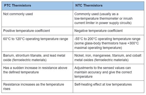 difference between ntc and ptc|Thermistors: NTC and PTC Thermistors Explained .